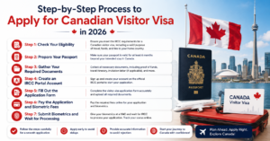 apply for a Canadian visitor visa,